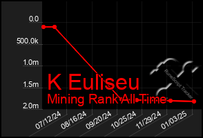 Total Graph of K Euliseu