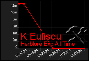 Total Graph of K Euliseu