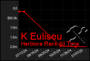 Total Graph of K Euliseu