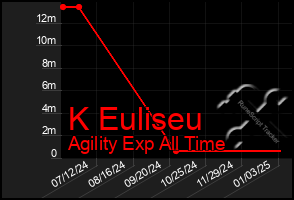 Total Graph of K Euliseu