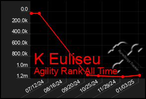 Total Graph of K Euliseu