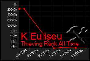 Total Graph of K Euliseu