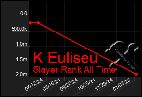 Total Graph of K Euliseu