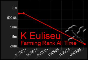 Total Graph of K Euliseu