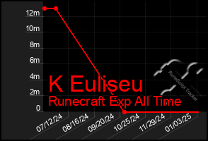 Total Graph of K Euliseu