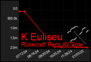 Total Graph of K Euliseu