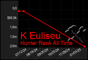 Total Graph of K Euliseu