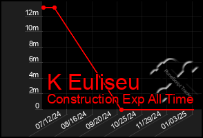 Total Graph of K Euliseu