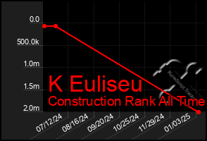 Total Graph of K Euliseu