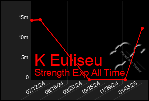 Total Graph of K Euliseu