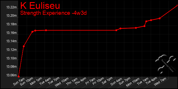 Last 31 Days Graph of K Euliseu