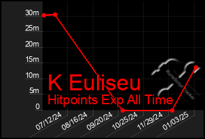 Total Graph of K Euliseu