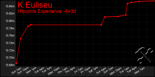 Last 31 Days Graph of K Euliseu