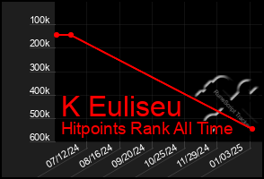 Total Graph of K Euliseu