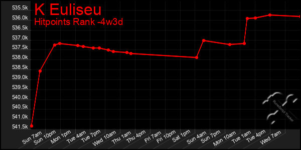 Last 31 Days Graph of K Euliseu