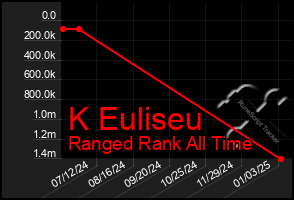 Total Graph of K Euliseu