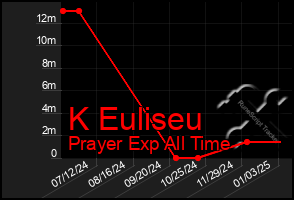 Total Graph of K Euliseu