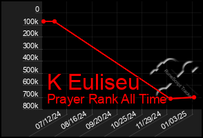 Total Graph of K Euliseu