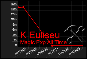 Total Graph of K Euliseu