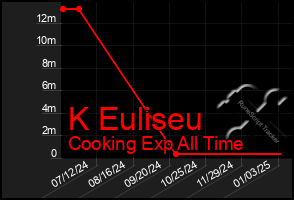 Total Graph of K Euliseu