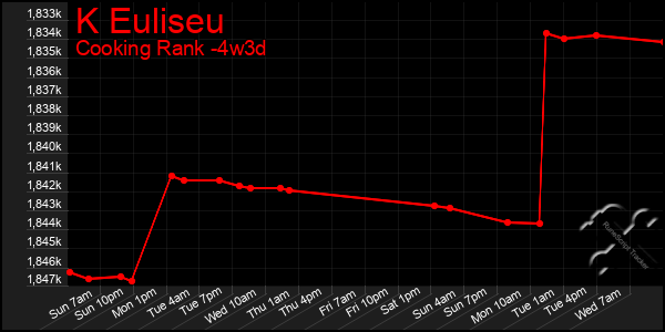 Last 31 Days Graph of K Euliseu