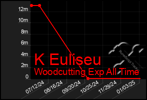 Total Graph of K Euliseu