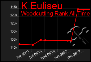 Total Graph of K Euliseu