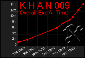 Total Graph of K H A N 009