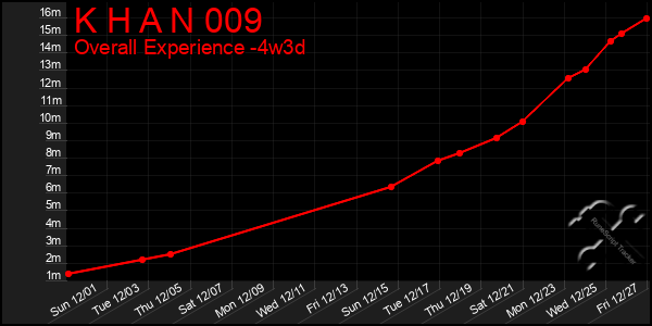 Last 31 Days Graph of K H A N 009