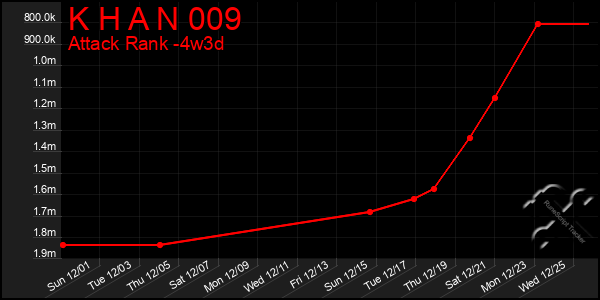 Last 31 Days Graph of K H A N 009