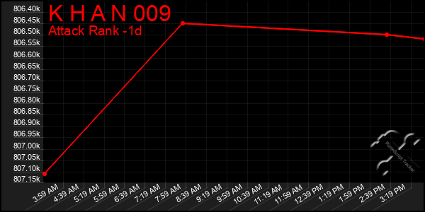 Last 24 Hours Graph of K H A N 009