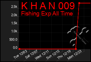 Total Graph of K H A N 009