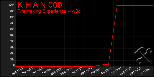 Last 31 Days Graph of K H A N 009