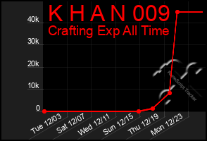 Total Graph of K H A N 009