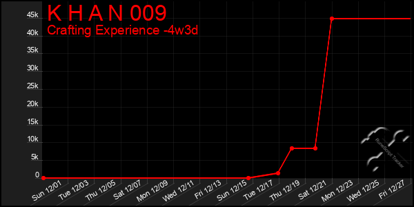 Last 31 Days Graph of K H A N 009