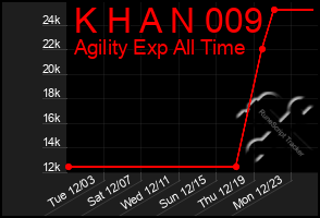 Total Graph of K H A N 009