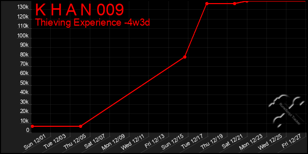 Last 31 Days Graph of K H A N 009