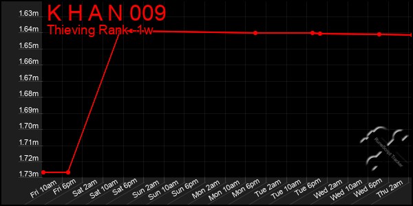 Last 7 Days Graph of K H A N 009