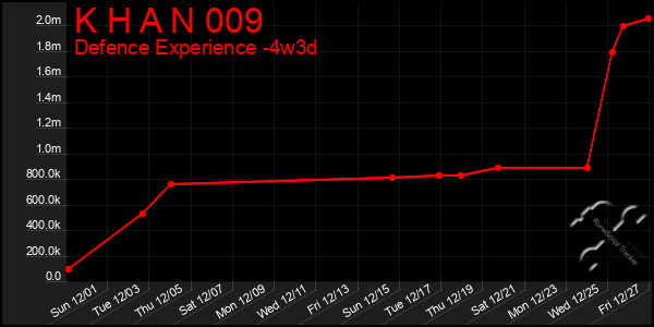 Last 31 Days Graph of K H A N 009