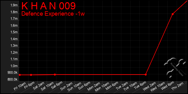 Last 7 Days Graph of K H A N 009