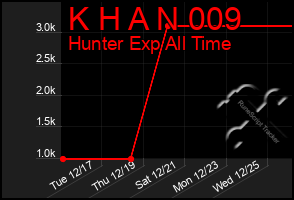 Total Graph of K H A N 009