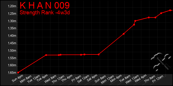 Last 31 Days Graph of K H A N 009