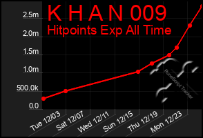 Total Graph of K H A N 009