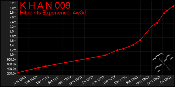 Last 31 Days Graph of K H A N 009