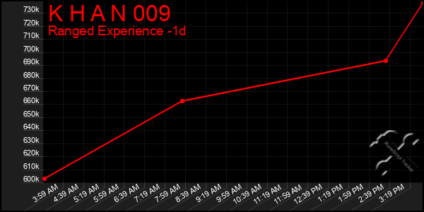 Last 24 Hours Graph of K H A N 009