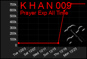 Total Graph of K H A N 009