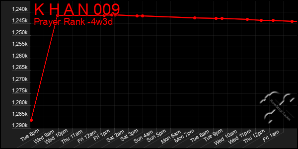 Last 31 Days Graph of K H A N 009