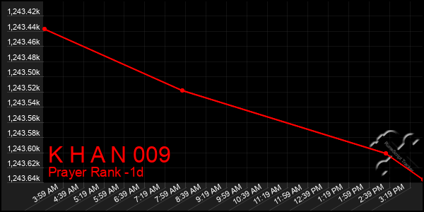 Last 24 Hours Graph of K H A N 009