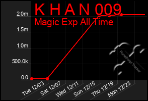 Total Graph of K H A N 009