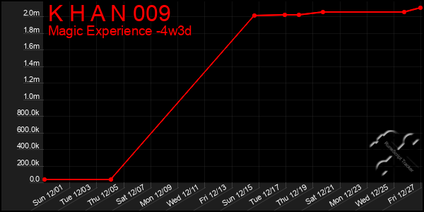 Last 31 Days Graph of K H A N 009